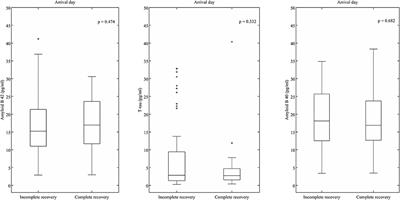 Admission Levels of Total Tau and β-Amyloid Isoforms 1–40 and 1–42 in Predicting the Outcome of Mild Traumatic Brain Injury